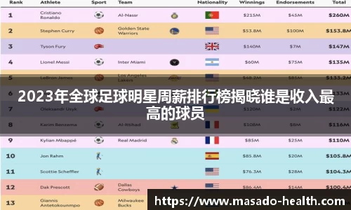2023年全球足球明星周薪排行榜揭晓谁是收入最高的球员